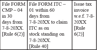 31. A supplier registered u/s 10. His aggregate turnover crosses the threshold limit as on 7-8-20XX. Advise him.